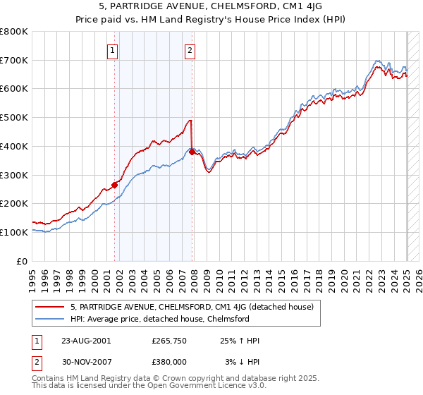5, PARTRIDGE AVENUE, CHELMSFORD, CM1 4JG: Price paid vs HM Land Registry's House Price Index