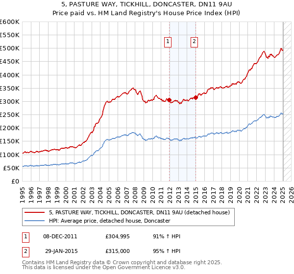 5, PASTURE WAY, TICKHILL, DONCASTER, DN11 9AU: Price paid vs HM Land Registry's House Price Index