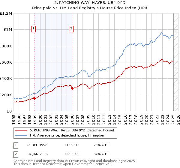 5, PATCHING WAY, HAYES, UB4 9YD: Price paid vs HM Land Registry's House Price Index