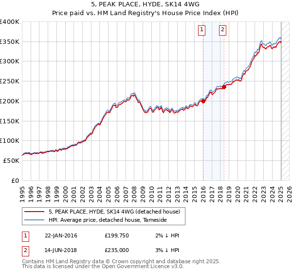 5, PEAK PLACE, HYDE, SK14 4WG: Price paid vs HM Land Registry's House Price Index