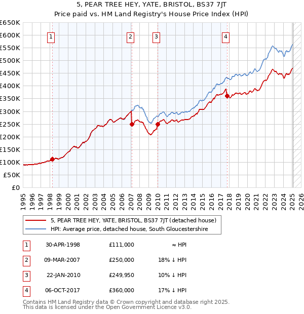 5, PEAR TREE HEY, YATE, BRISTOL, BS37 7JT: Price paid vs HM Land Registry's House Price Index