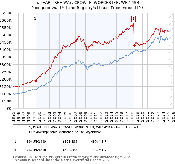 5, PEAR TREE WAY, CROWLE, WORCESTER, WR7 4SB: Price paid vs HM Land Registry's House Price Index