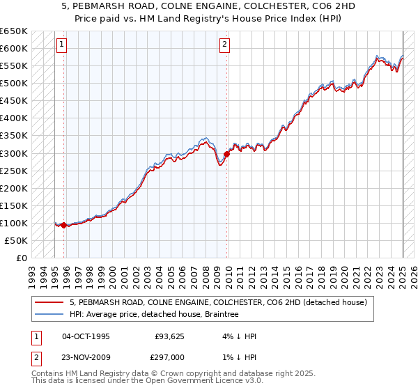 5, PEBMARSH ROAD, COLNE ENGAINE, COLCHESTER, CO6 2HD: Price paid vs HM Land Registry's House Price Index