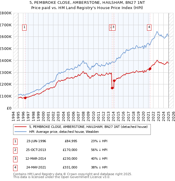 5, PEMBROKE CLOSE, AMBERSTONE, HAILSHAM, BN27 1NT: Price paid vs HM Land Registry's House Price Index