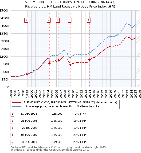 5, PEMBROKE CLOSE, THRAPSTON, KETTERING, NN14 4XJ: Price paid vs HM Land Registry's House Price Index