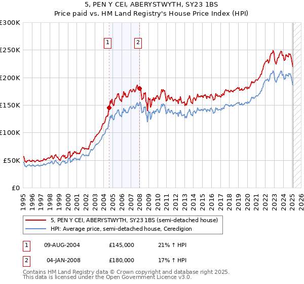 5, PEN Y CEI, ABERYSTWYTH, SY23 1BS: Price paid vs HM Land Registry's House Price Index