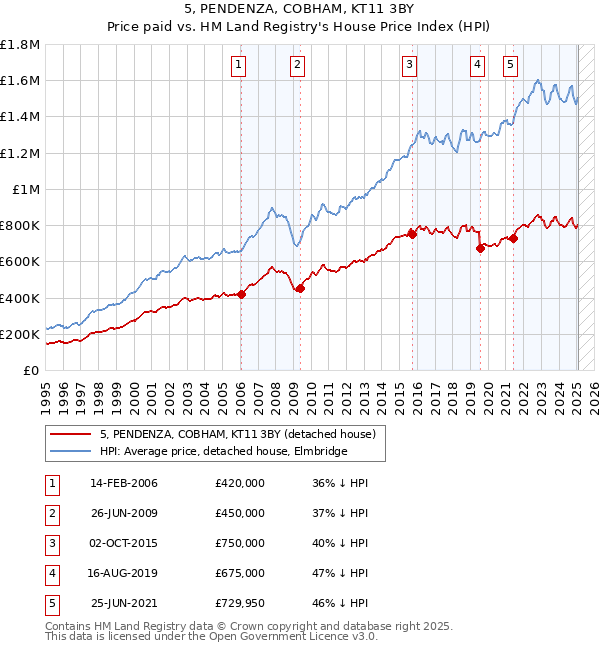 5, PENDENZA, COBHAM, KT11 3BY: Price paid vs HM Land Registry's House Price Index