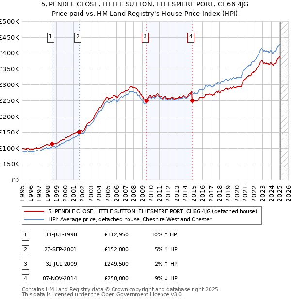 5, PENDLE CLOSE, LITTLE SUTTON, ELLESMERE PORT, CH66 4JG: Price paid vs HM Land Registry's House Price Index