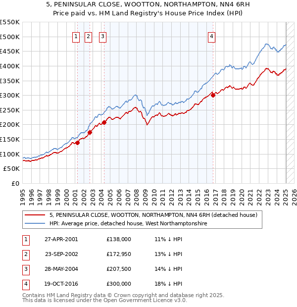 5, PENINSULAR CLOSE, WOOTTON, NORTHAMPTON, NN4 6RH: Price paid vs HM Land Registry's House Price Index
