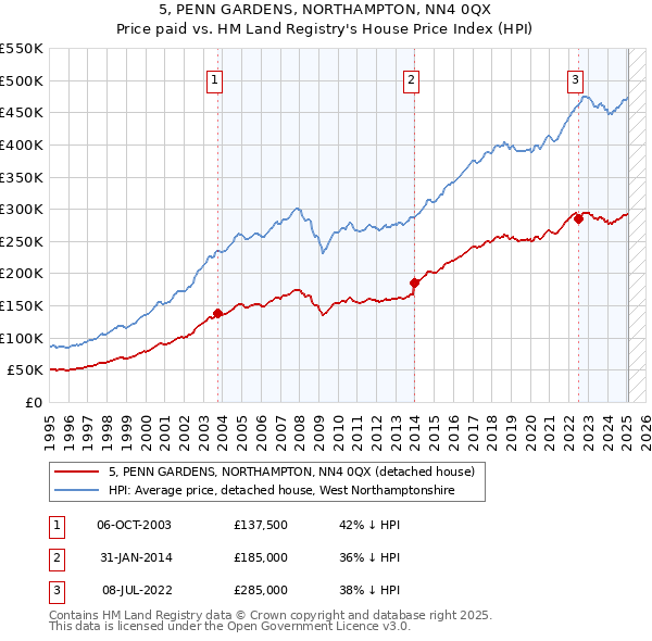 5, PENN GARDENS, NORTHAMPTON, NN4 0QX: Price paid vs HM Land Registry's House Price Index