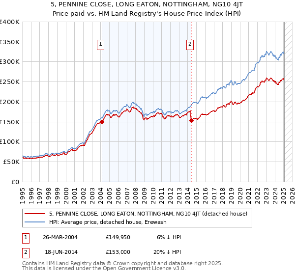 5, PENNINE CLOSE, LONG EATON, NOTTINGHAM, NG10 4JT: Price paid vs HM Land Registry's House Price Index