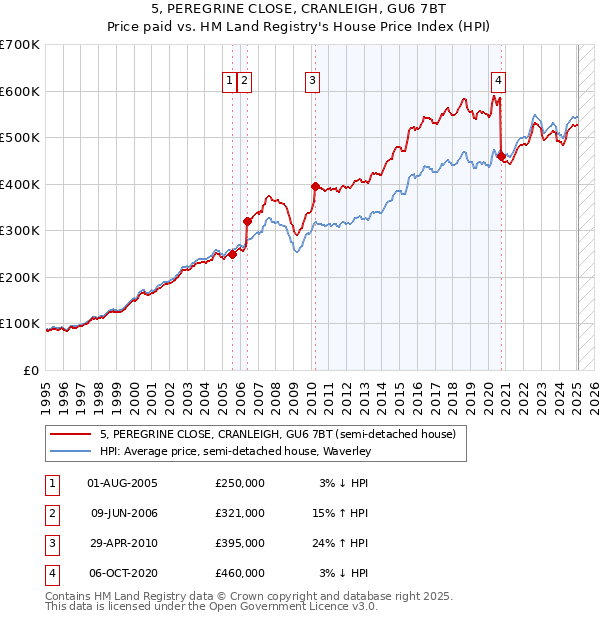 5, PEREGRINE CLOSE, CRANLEIGH, GU6 7BT: Price paid vs HM Land Registry's House Price Index