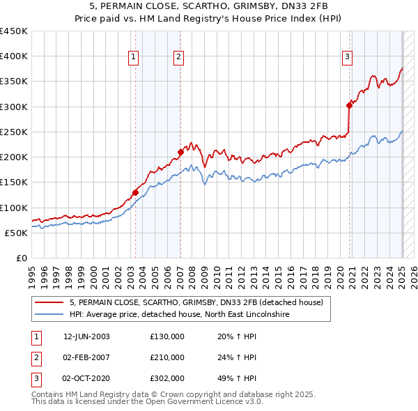 5, PERMAIN CLOSE, SCARTHO, GRIMSBY, DN33 2FB: Price paid vs HM Land Registry's House Price Index