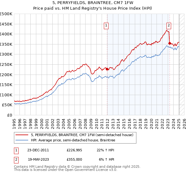 5, PERRYFIELDS, BRAINTREE, CM7 1FW: Price paid vs HM Land Registry's House Price Index