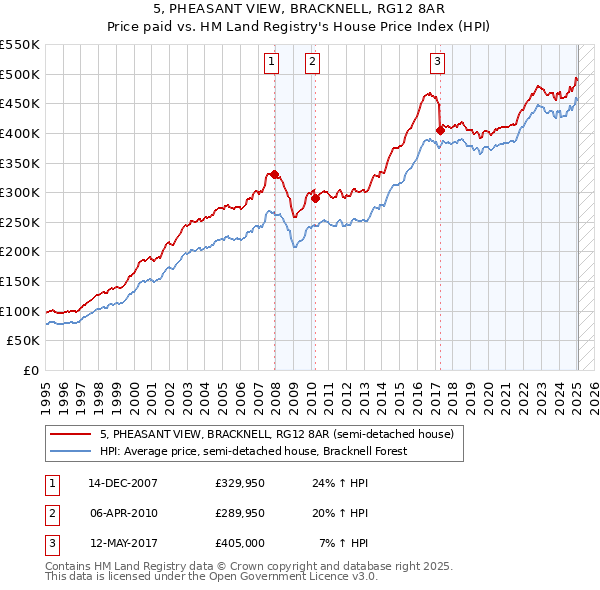 5, PHEASANT VIEW, BRACKNELL, RG12 8AR: Price paid vs HM Land Registry's House Price Index