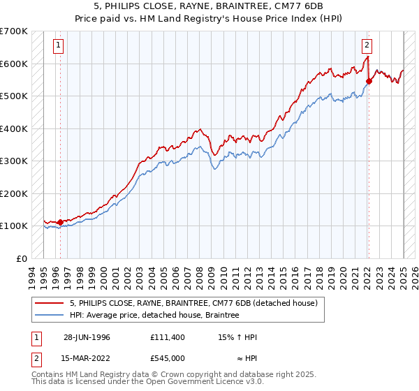 5, PHILIPS CLOSE, RAYNE, BRAINTREE, CM77 6DB: Price paid vs HM Land Registry's House Price Index