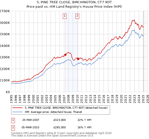 5, PINE TREE CLOSE, BIRCHINGTON, CT7 9DT: Price paid vs HM Land Registry's House Price Index