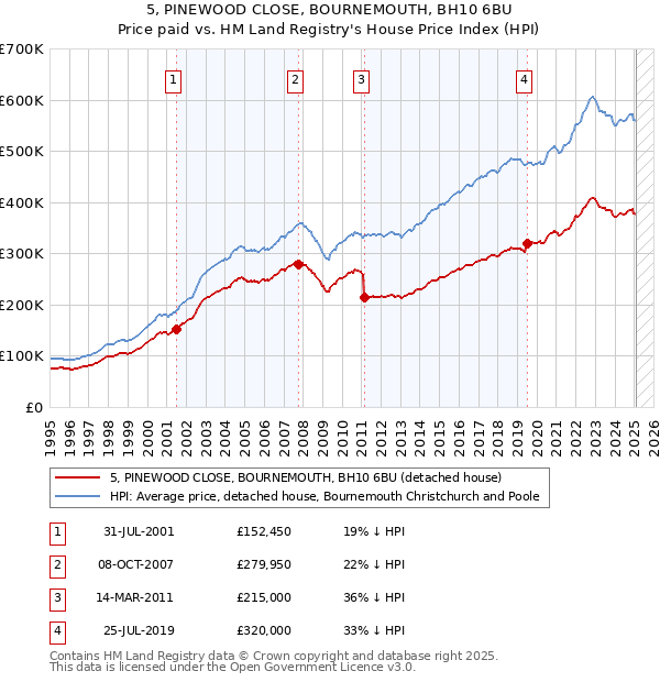 5, PINEWOOD CLOSE, BOURNEMOUTH, BH10 6BU: Price paid vs HM Land Registry's House Price Index