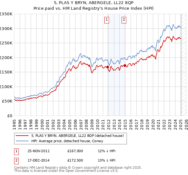 5, PLAS Y BRYN, ABERGELE, LL22 8QP: Price paid vs HM Land Registry's House Price Index
