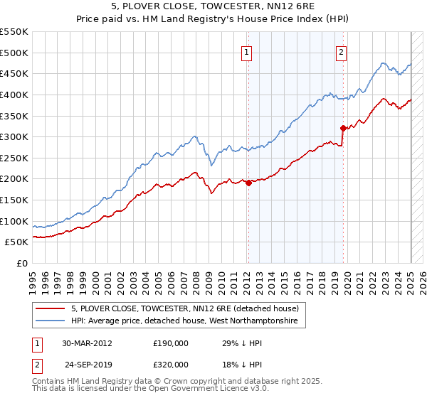 5, PLOVER CLOSE, TOWCESTER, NN12 6RE: Price paid vs HM Land Registry's House Price Index