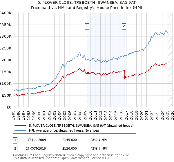 5, PLOVER CLOSE, TREBOETH, SWANSEA, SA5 9AT: Price paid vs HM Land Registry's House Price Index