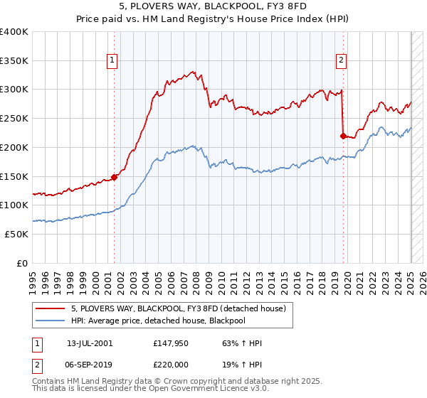 5, PLOVERS WAY, BLACKPOOL, FY3 8FD: Price paid vs HM Land Registry's House Price Index