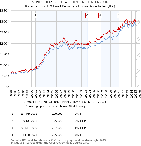 5, POACHERS REST, WELTON, LINCOLN, LN2 3TR: Price paid vs HM Land Registry's House Price Index