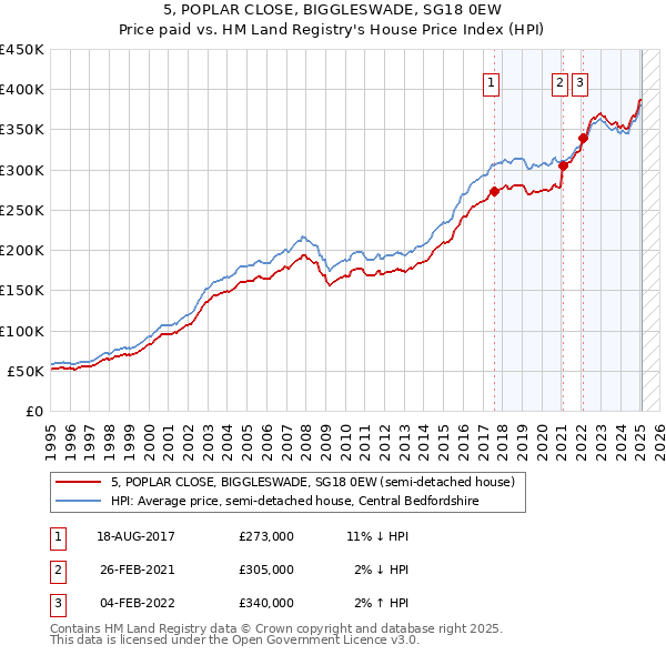 5, POPLAR CLOSE, BIGGLESWADE, SG18 0EW: Price paid vs HM Land Registry's House Price Index
