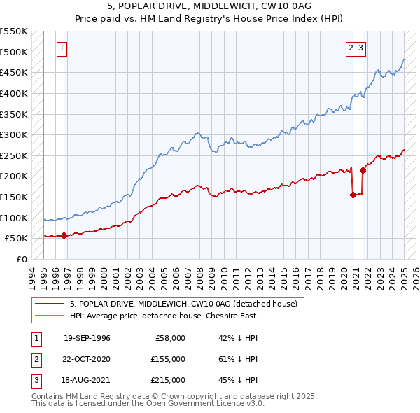 5, POPLAR DRIVE, MIDDLEWICH, CW10 0AG: Price paid vs HM Land Registry's House Price Index