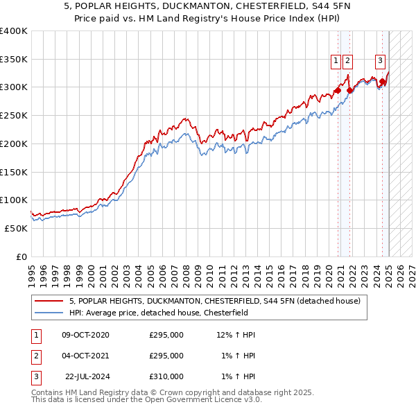 5, POPLAR HEIGHTS, DUCKMANTON, CHESTERFIELD, S44 5FN: Price paid vs HM Land Registry's House Price Index