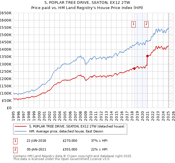 5, POPLAR TREE DRIVE, SEATON, EX12 2TW: Price paid vs HM Land Registry's House Price Index