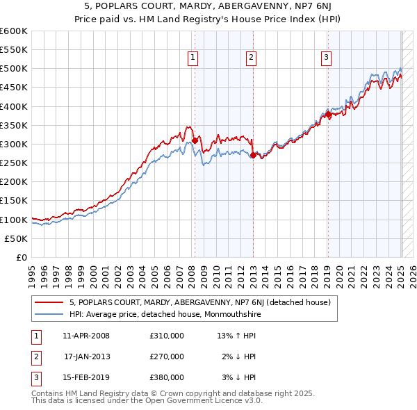 5, POPLARS COURT, MARDY, ABERGAVENNY, NP7 6NJ: Price paid vs HM Land Registry's House Price Index