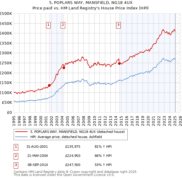 5, POPLARS WAY, MANSFIELD, NG18 4UX: Price paid vs HM Land Registry's House Price Index