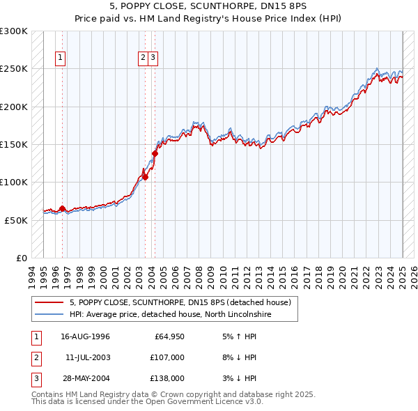 5, POPPY CLOSE, SCUNTHORPE, DN15 8PS: Price paid vs HM Land Registry's House Price Index