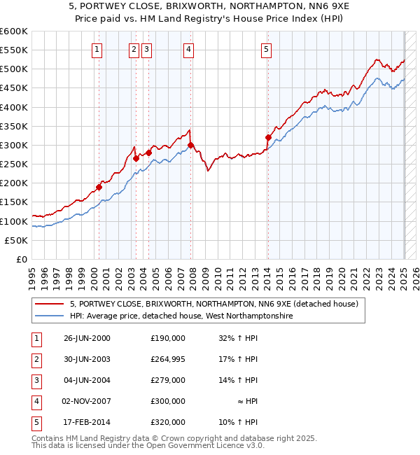 5, PORTWEY CLOSE, BRIXWORTH, NORTHAMPTON, NN6 9XE: Price paid vs HM Land Registry's House Price Index