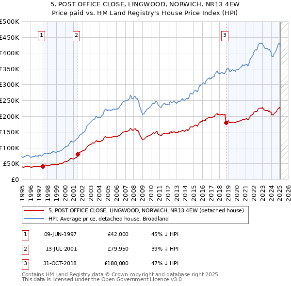 5, POST OFFICE CLOSE, LINGWOOD, NORWICH, NR13 4EW: Price paid vs HM Land Registry's House Price Index