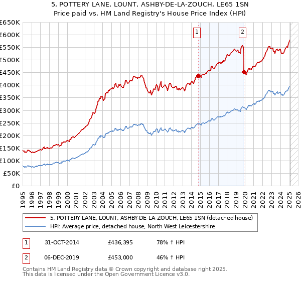 5, POTTERY LANE, LOUNT, ASHBY-DE-LA-ZOUCH, LE65 1SN: Price paid vs HM Land Registry's House Price Index