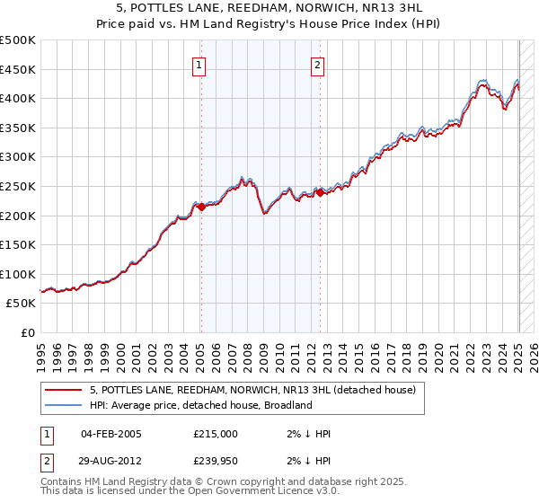 5, POTTLES LANE, REEDHAM, NORWICH, NR13 3HL: Price paid vs HM Land Registry's House Price Index
