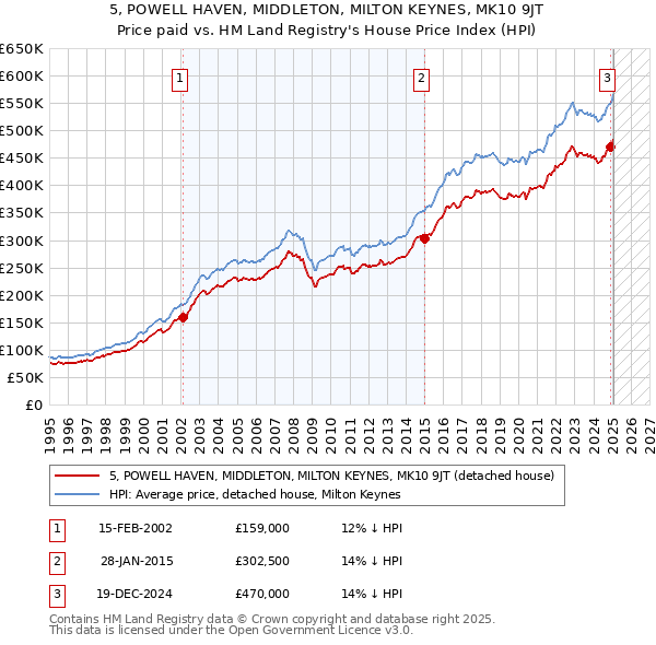 5, POWELL HAVEN, MIDDLETON, MILTON KEYNES, MK10 9JT: Price paid vs HM Land Registry's House Price Index