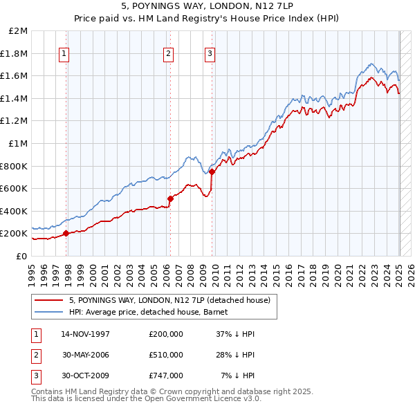 5, POYNINGS WAY, LONDON, N12 7LP: Price paid vs HM Land Registry's House Price Index