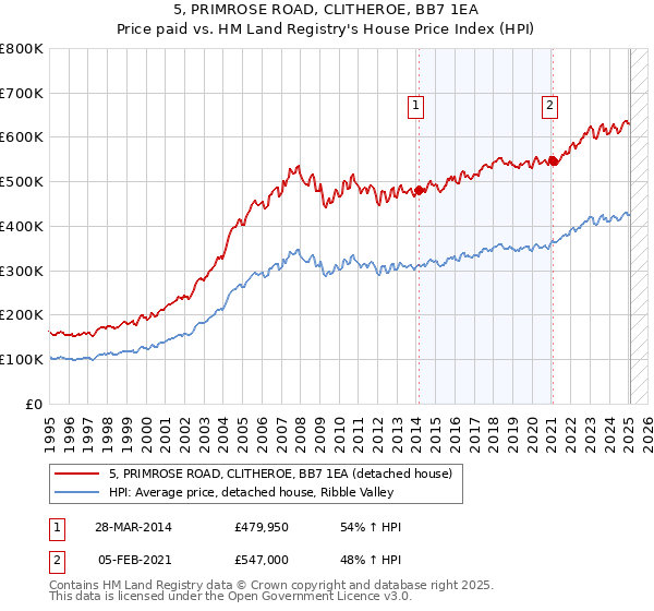 5, PRIMROSE ROAD, CLITHEROE, BB7 1EA: Price paid vs HM Land Registry's House Price Index