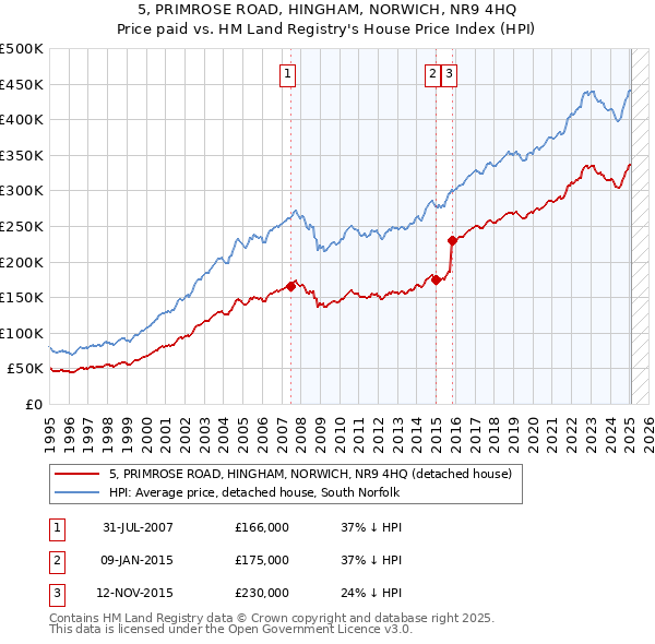 5, PRIMROSE ROAD, HINGHAM, NORWICH, NR9 4HQ: Price paid vs HM Land Registry's House Price Index