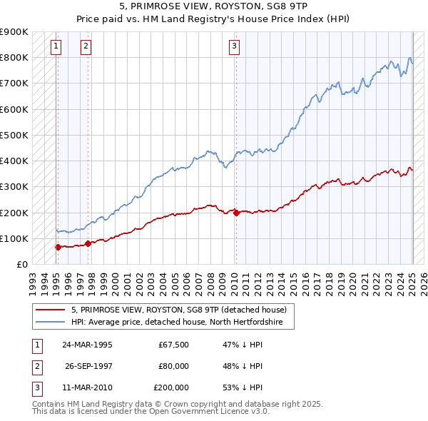 5, PRIMROSE VIEW, ROYSTON, SG8 9TP: Price paid vs HM Land Registry's House Price Index