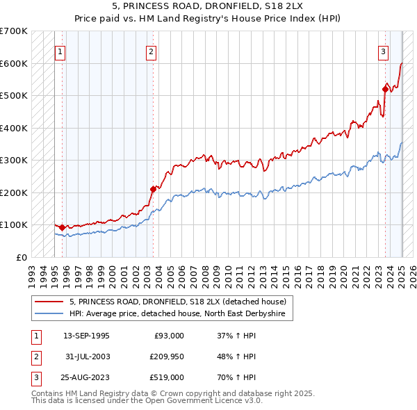 5, PRINCESS ROAD, DRONFIELD, S18 2LX: Price paid vs HM Land Registry's House Price Index
