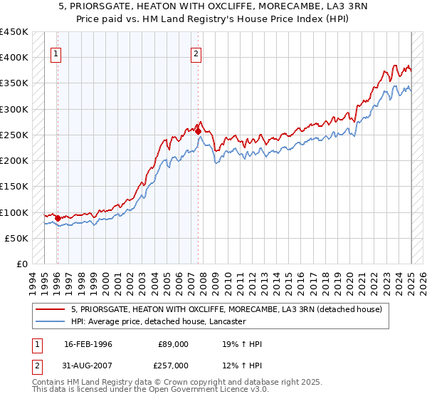 5, PRIORSGATE, HEATON WITH OXCLIFFE, MORECAMBE, LA3 3RN: Price paid vs HM Land Registry's House Price Index