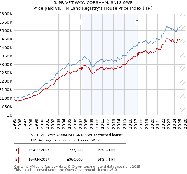 5, PRIVET WAY, CORSHAM, SN13 9WR: Price paid vs HM Land Registry's House Price Index