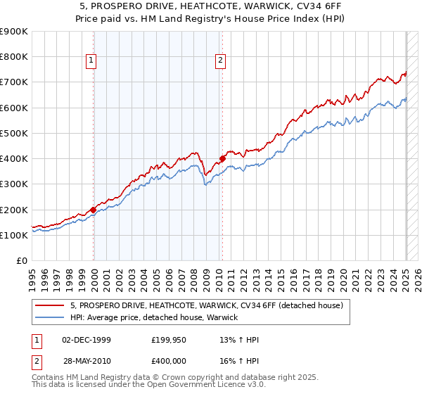 5, PROSPERO DRIVE, HEATHCOTE, WARWICK, CV34 6FF: Price paid vs HM Land Registry's House Price Index