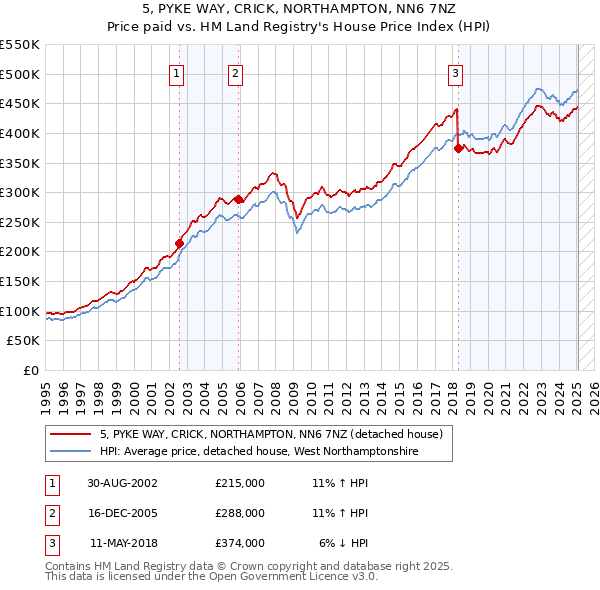 5, PYKE WAY, CRICK, NORTHAMPTON, NN6 7NZ: Price paid vs HM Land Registry's House Price Index