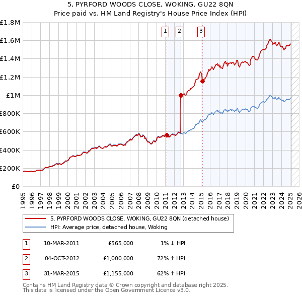5, PYRFORD WOODS CLOSE, WOKING, GU22 8QN: Price paid vs HM Land Registry's House Price Index