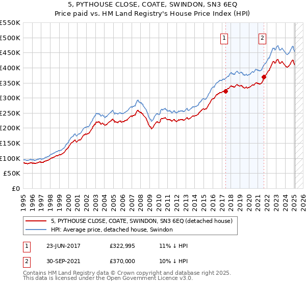 5, PYTHOUSE CLOSE, COATE, SWINDON, SN3 6EQ: Price paid vs HM Land Registry's House Price Index